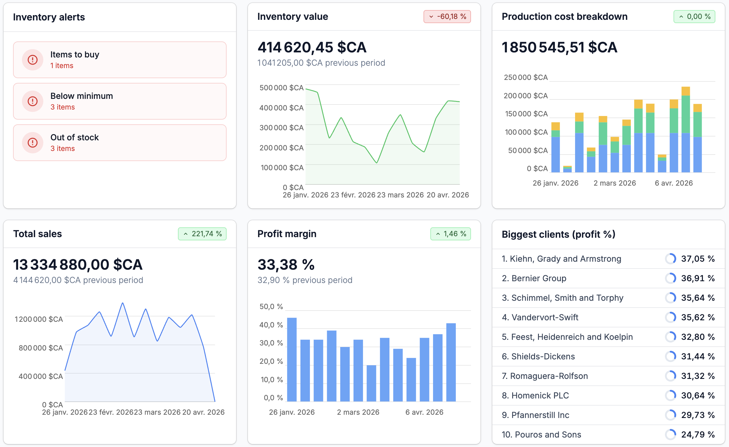 Tableau de bord montrant les niveaux d'inventaire, graphiques de ventes, analyse des marges, meilleurs clients et dernières commandes avec filtres de plage de dates